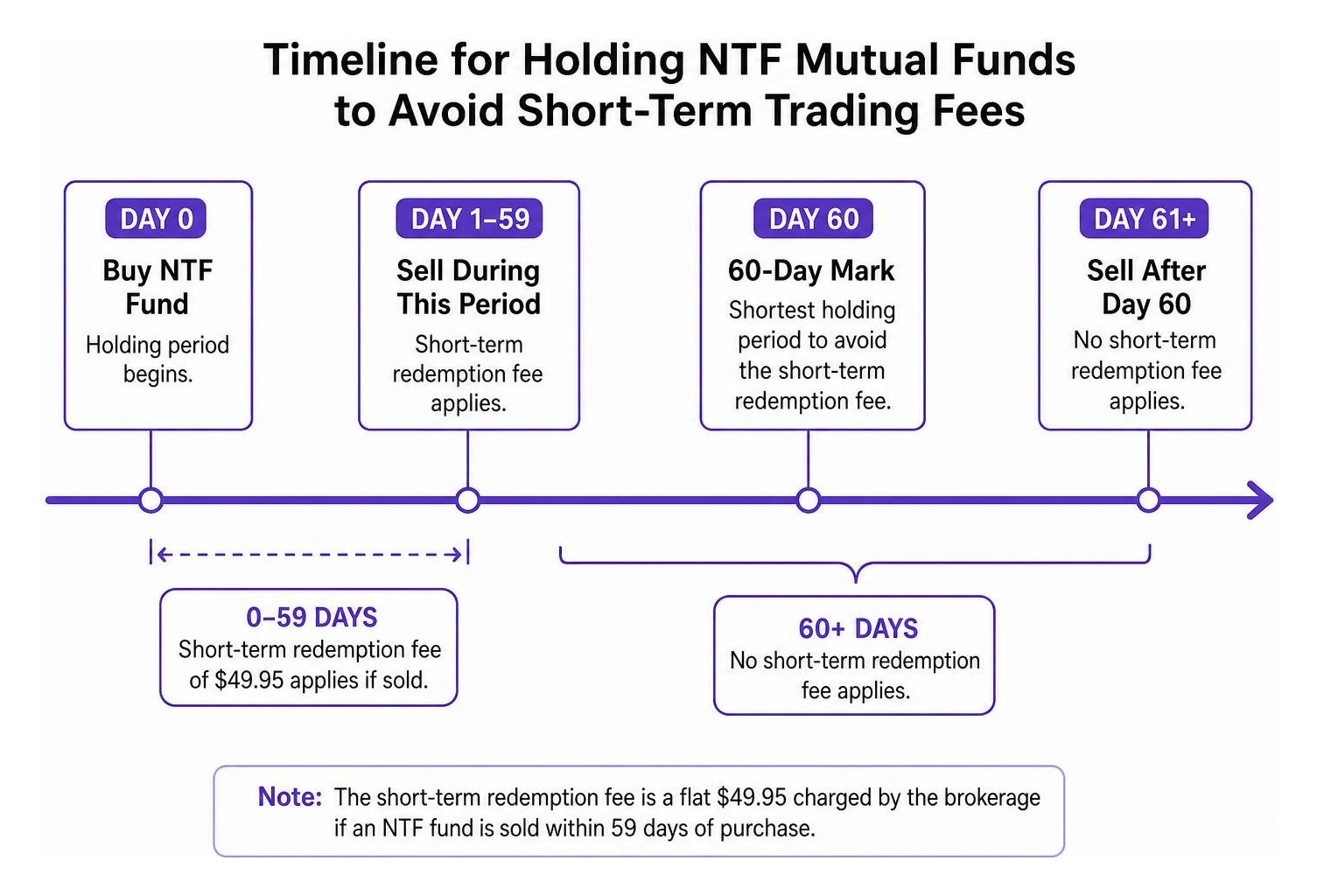 Timeline for holding NTF mutual funds to avoid short-term trading fees