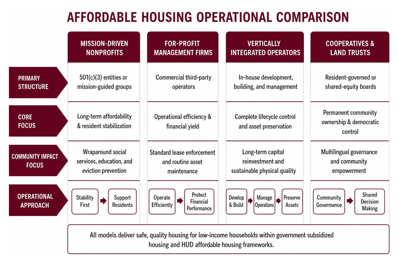 Affordable Housing Operational Comparison
