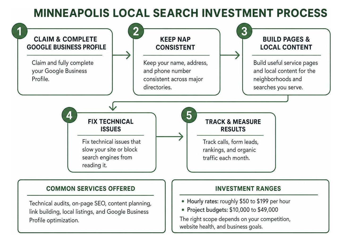 Minneapolis local search investment process Minneapolis local search investment process