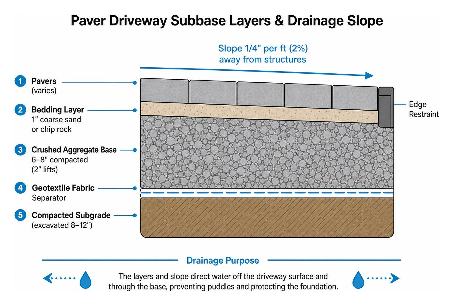 Diagram of paver driveway subbase layers and drainage slope Diagram of paver driveway subbase layers and drainage slope