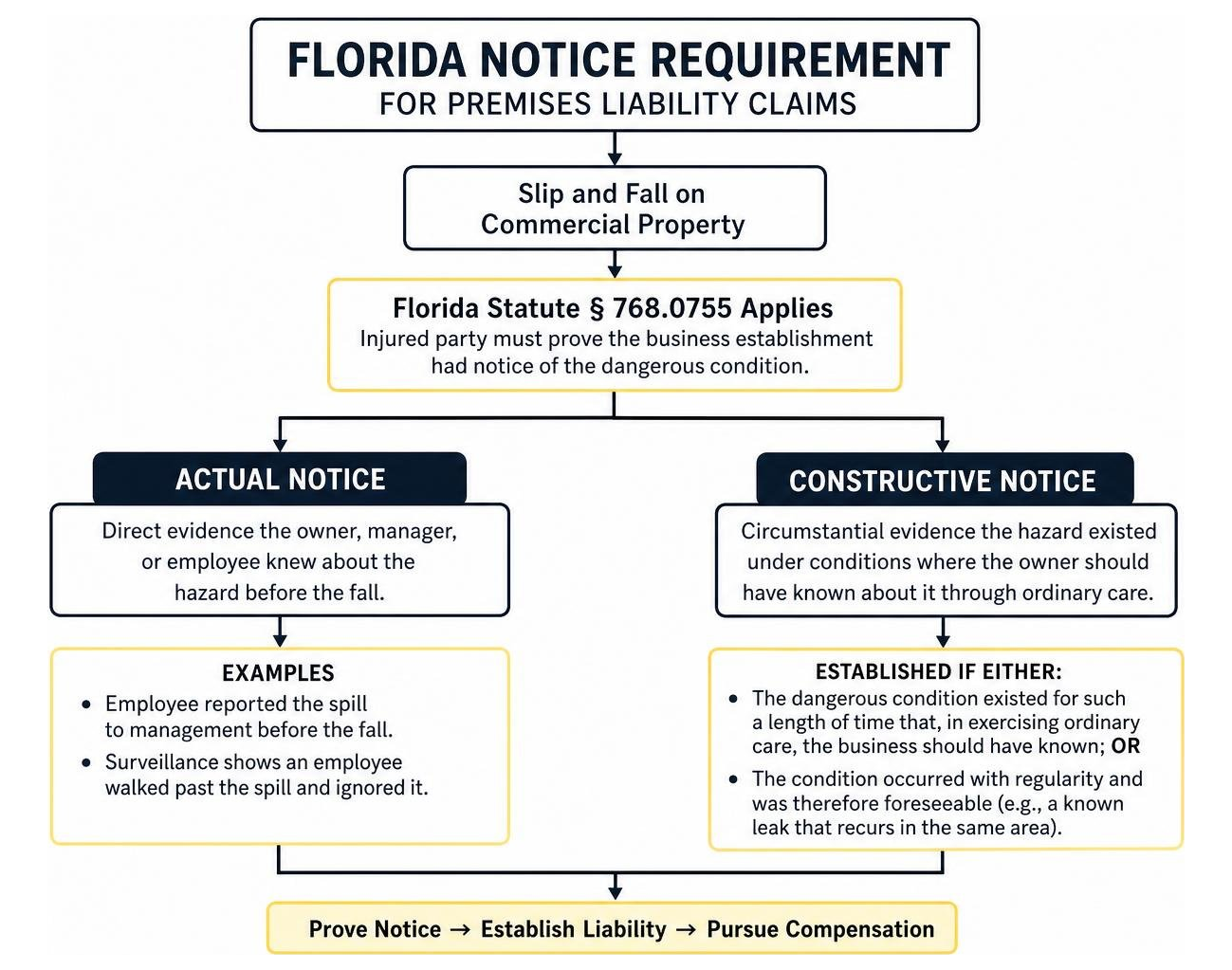 Florida notice requirement flowchart for premises liability claims Florida notice requirement flowchart for premises liability claims