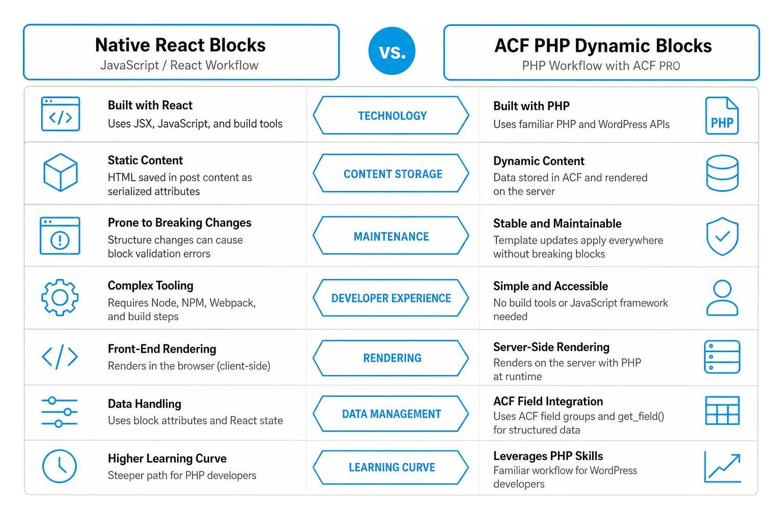 Comparison framework between native React blocks and ACF PHP dynamic blocks