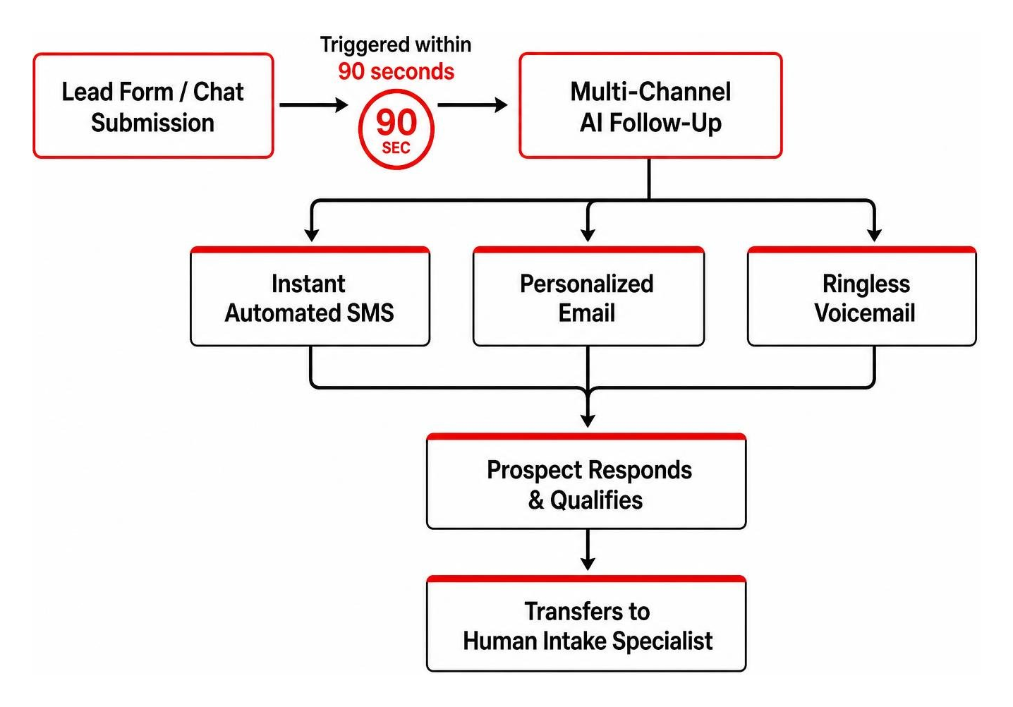 Diagram of instant multi-channel AI lead follow-up sequence triggered within 90 seconds