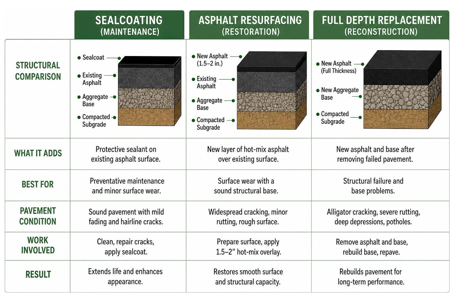 Structural comparison between sealcoating, asphalt resurfacing, and full depth replacement Structural comparison between sealcoating, asphalt resurfacing, and full depth replacement