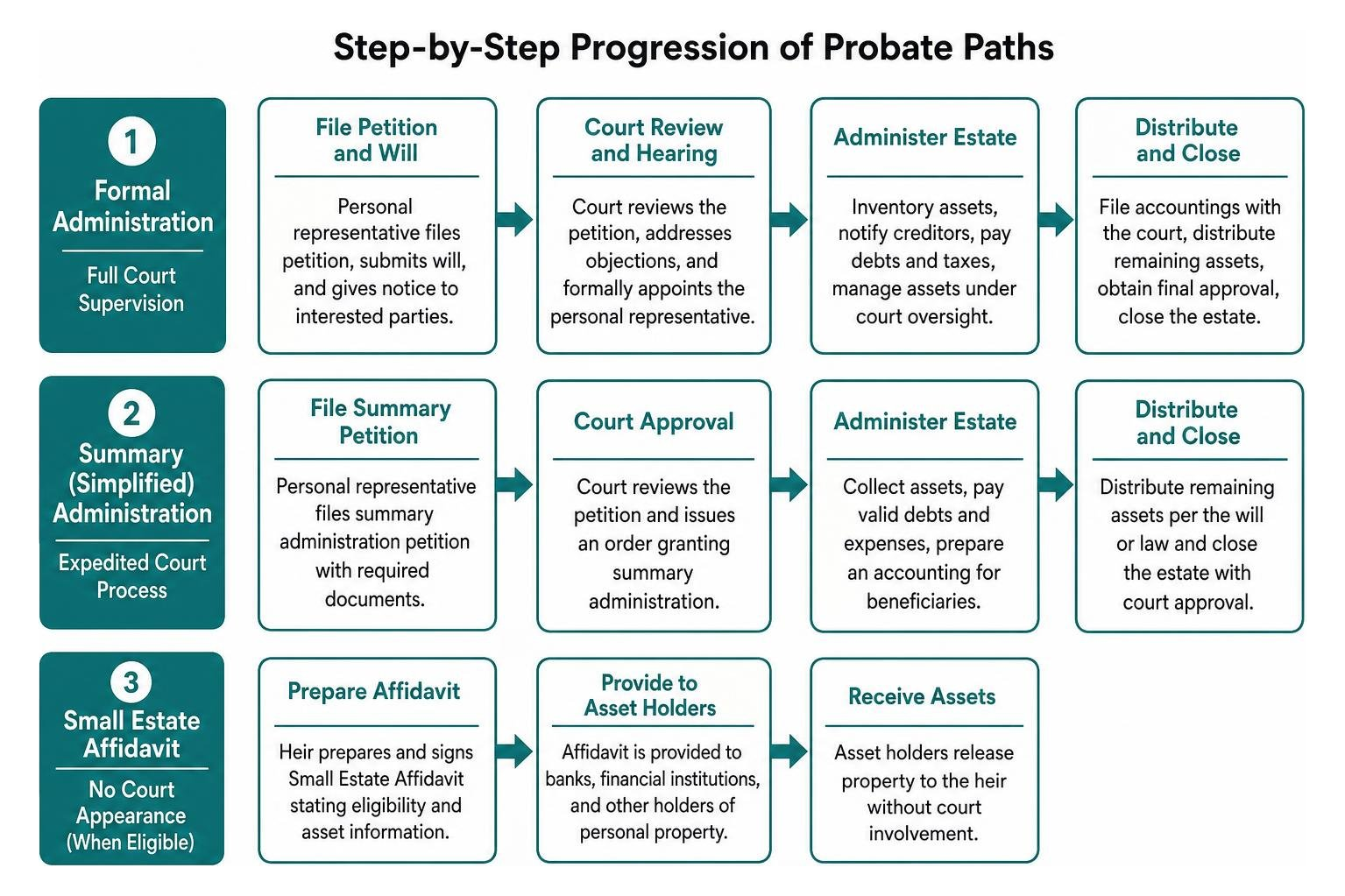Step by step progression of formal versus summary probate paths Step by step progression of formal versus summary probate paths