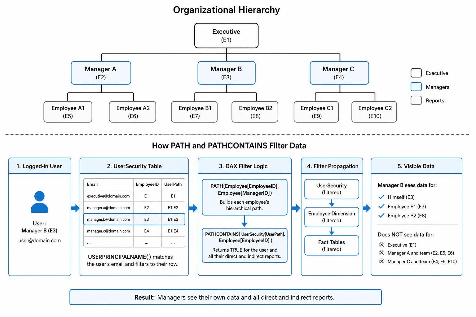 Organizational hierarchy diagram showing how PATH and PATHCONTAINS filter data for managers and reports