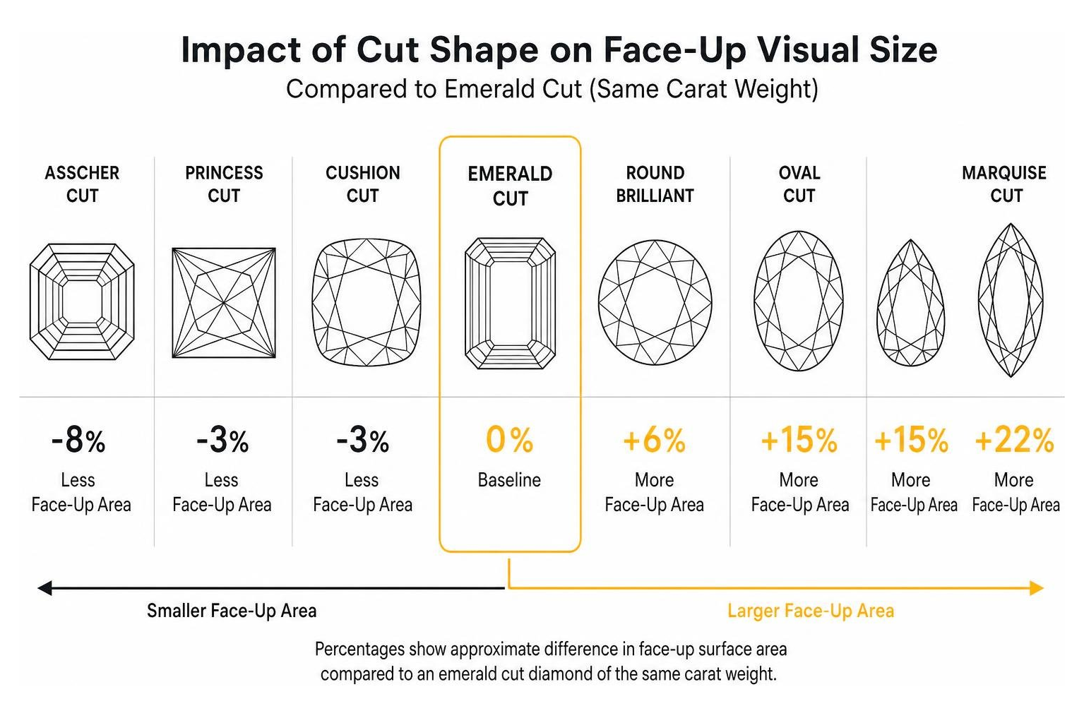 Impact of proportions on emerald cut diamond visual size Impact of proportions on emerald cut diamond visual size
