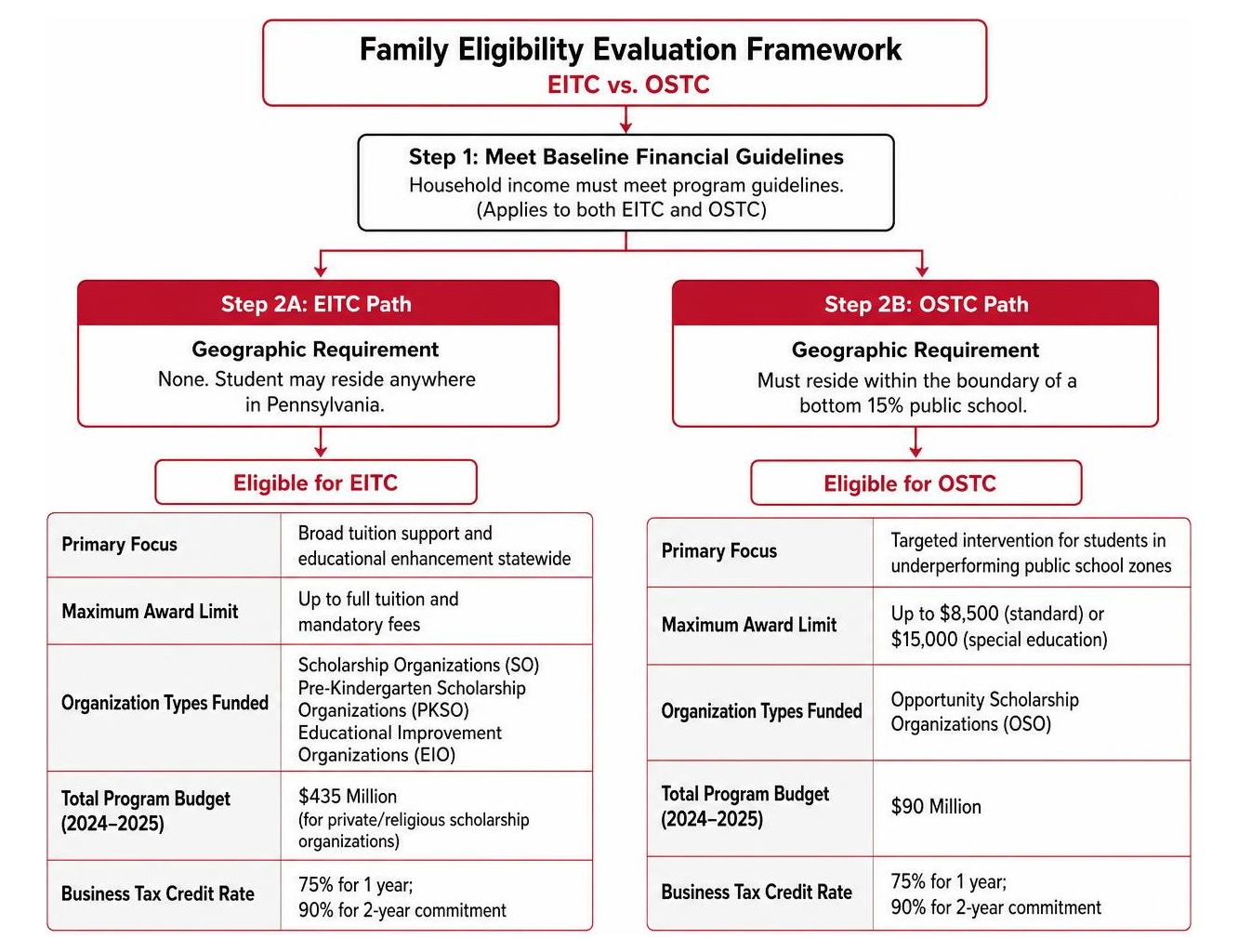 Family eligibility evaluation framework for EITC and OSTC Family eligibility evaluation framework for EITC and OSTC