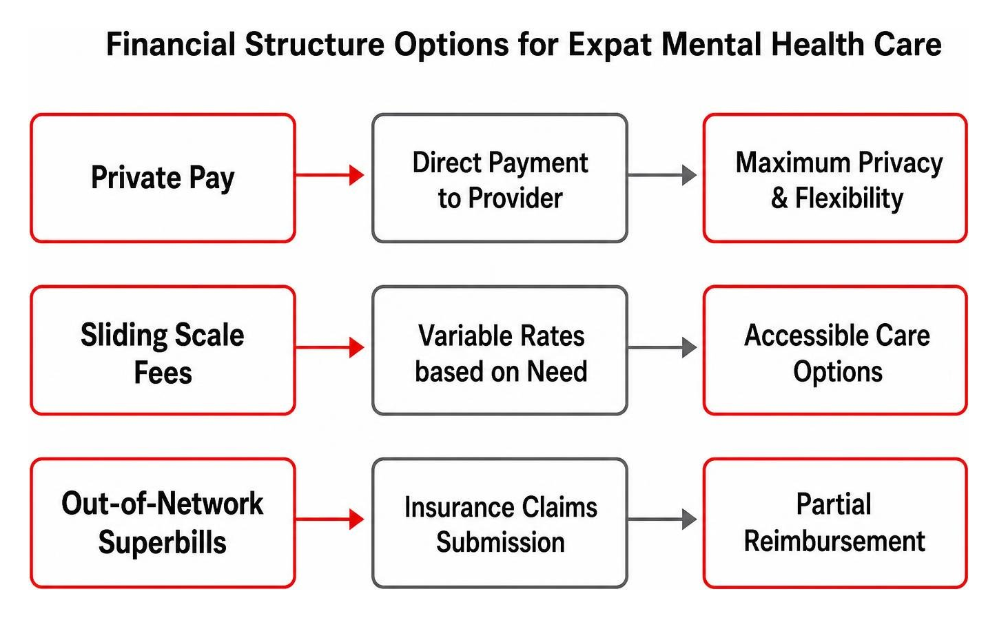 Financial structure options for expat mental health care