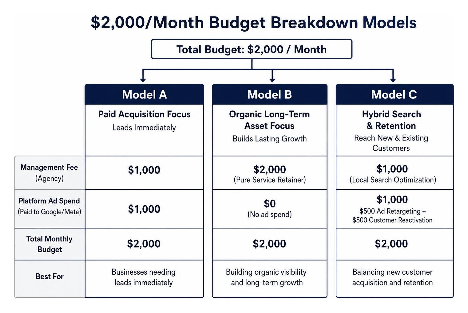 Budget breakdown models comparing management fees and platform ad spend Budget breakdown models comparing management fees and platform ad spend