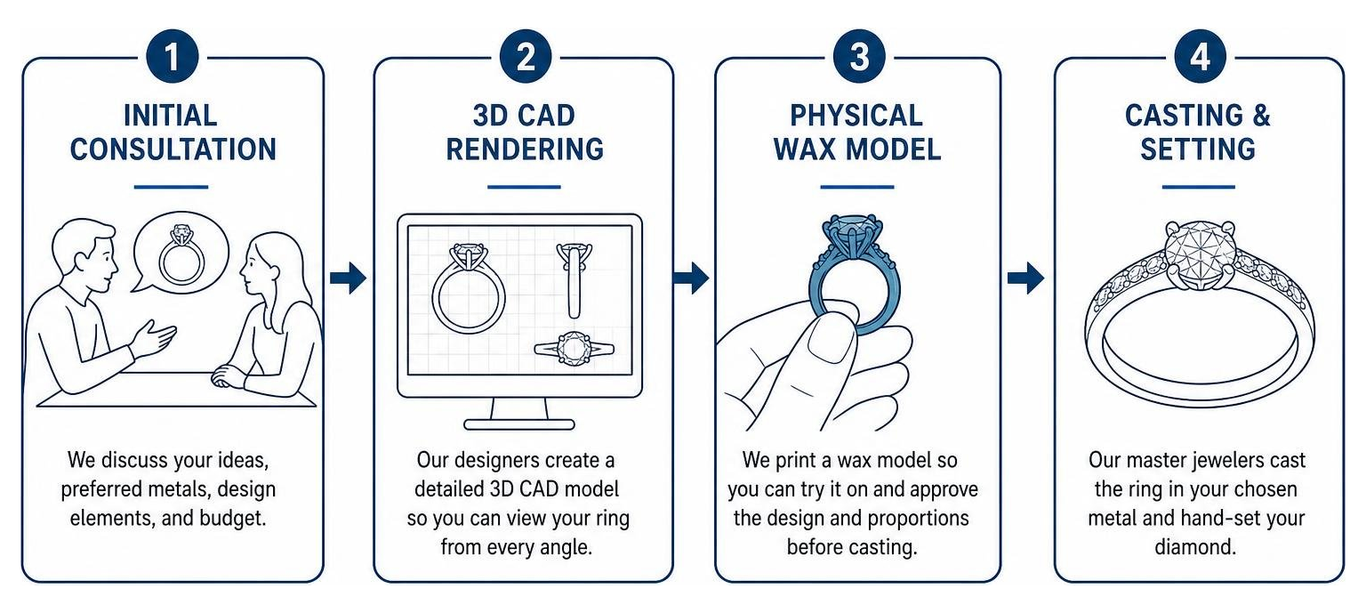 diagram of the custom ring design process diagram of the custom ring design process