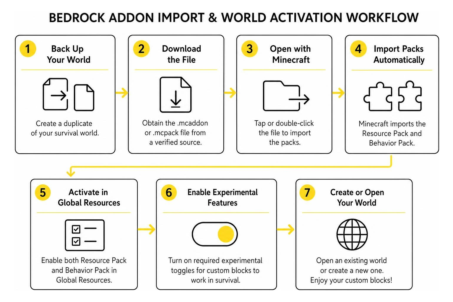 Bedrock addon import and world activation workflow Bedrock addon import and world activation workflow
