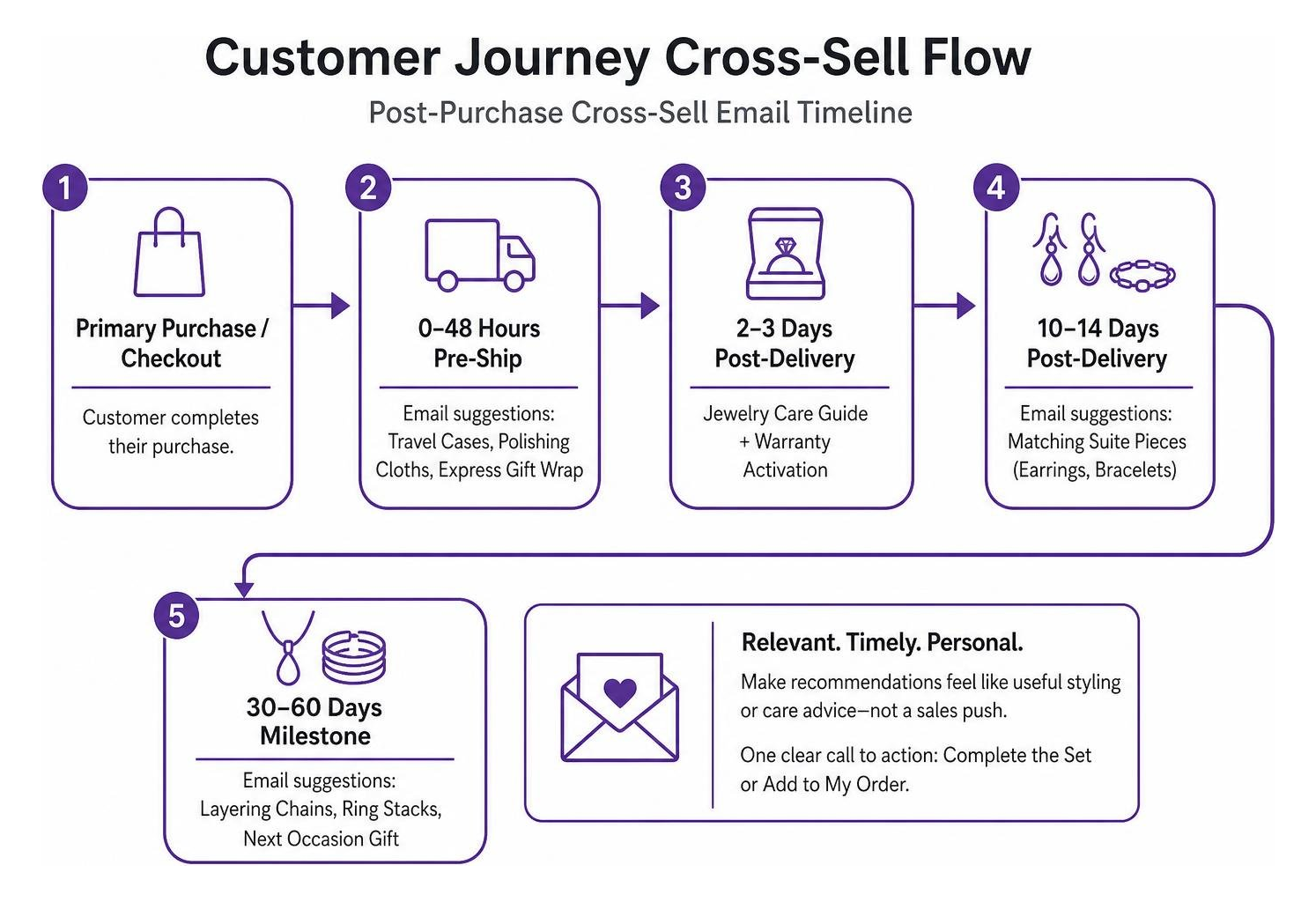 Customer Journey Cross-Sell Flow Customer Journey Cross-Sell Flow