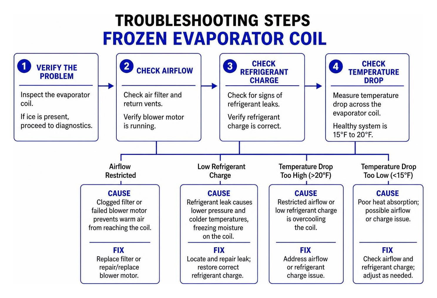 troubleshooting steps for a frozen evaporator coil troubleshooting steps for a frozen evaporator coil