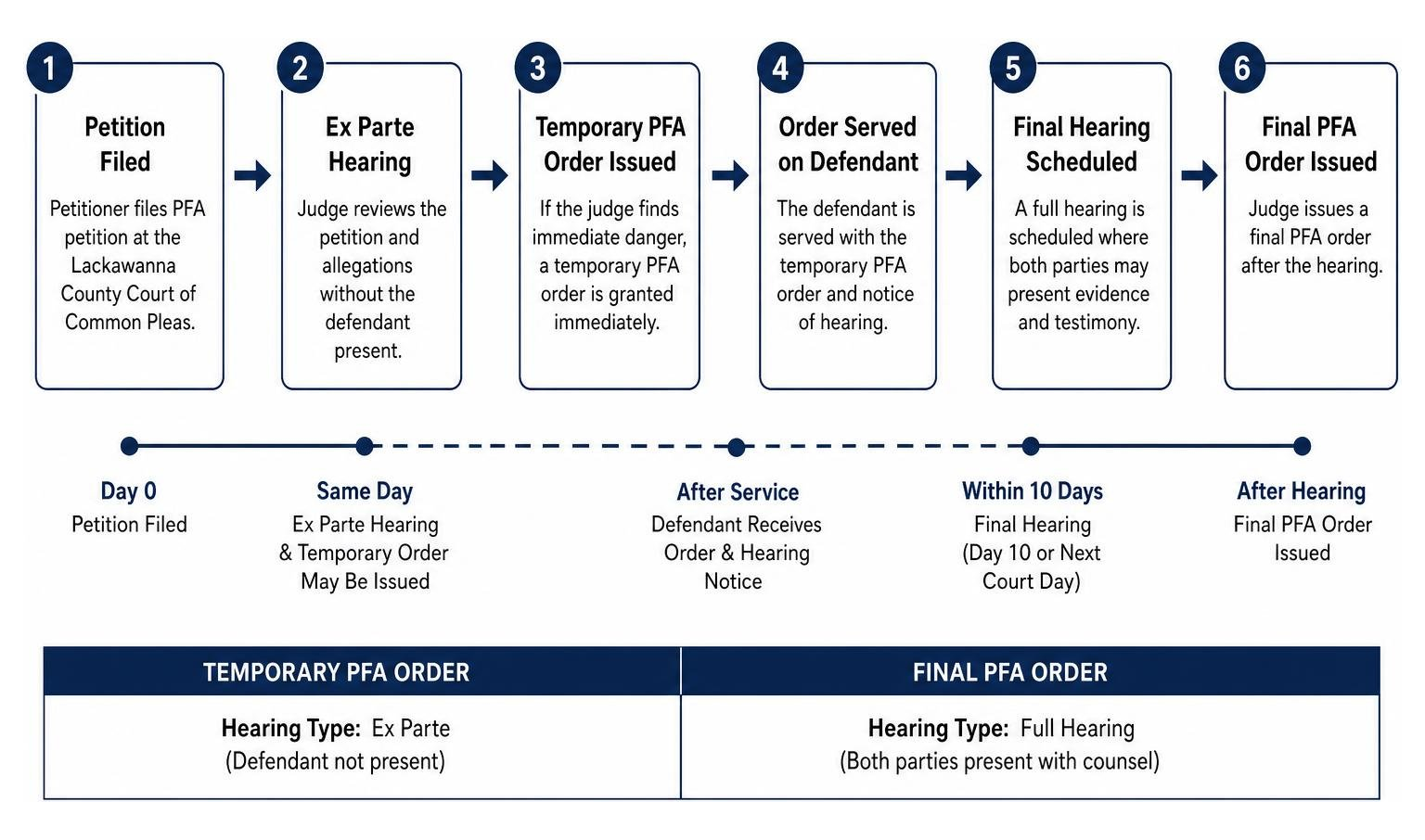 Step-by-step PFA petition and hearing timeline in PA Step-by-step PFA petition and hearing timeline in PA