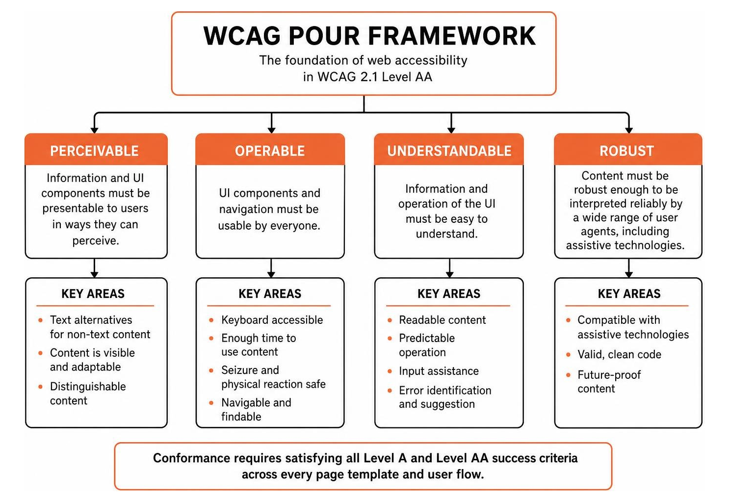 WCAG POUR architectural framework WCAG POUR architectural framework