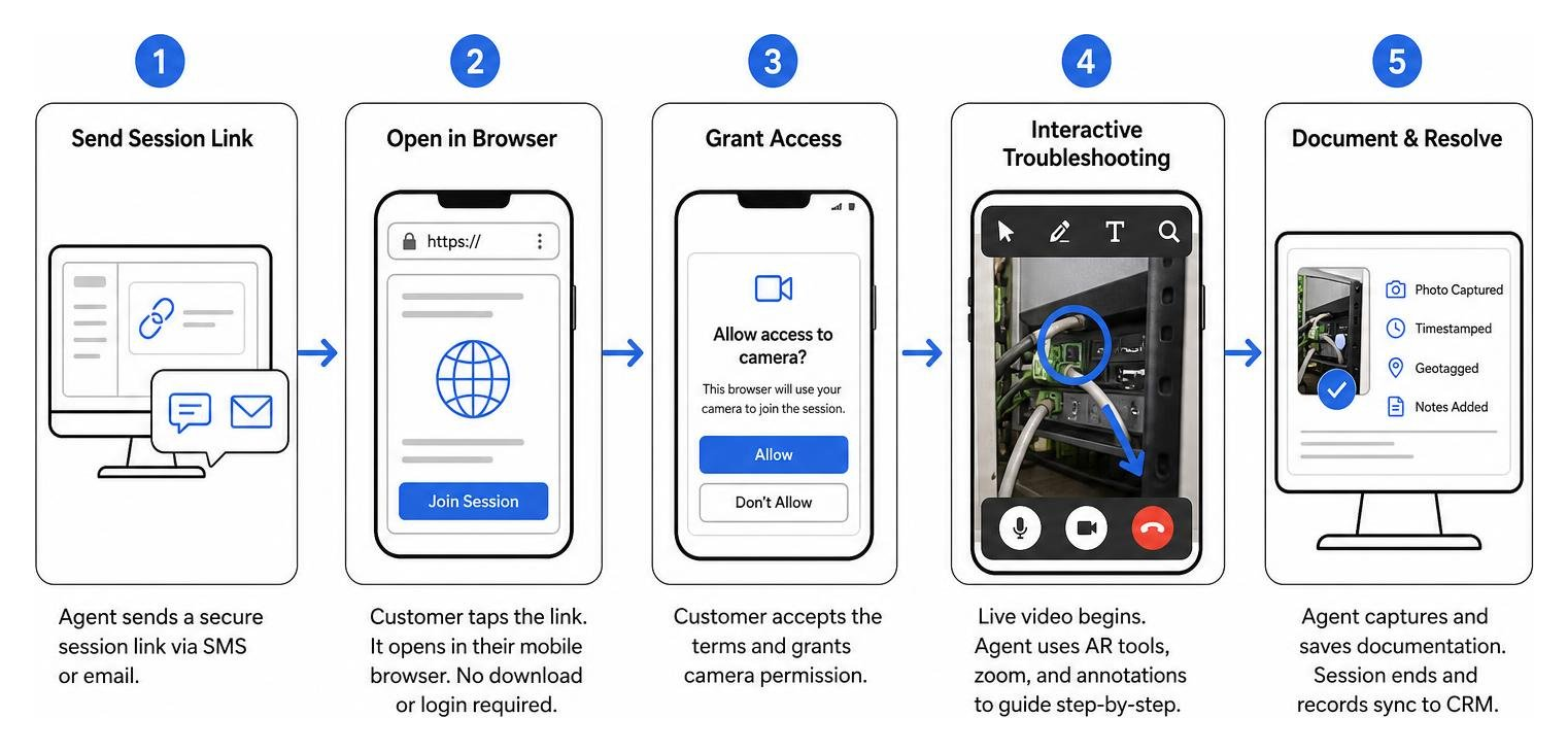 Step-by-step workflow of a visual remote assistance session from link invitation to resolution