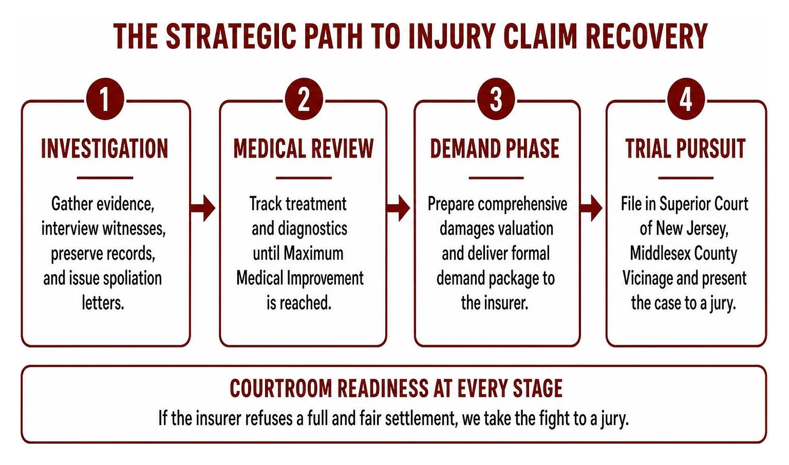 strategic path to injury claim recovery strategic path to injury claim recovery