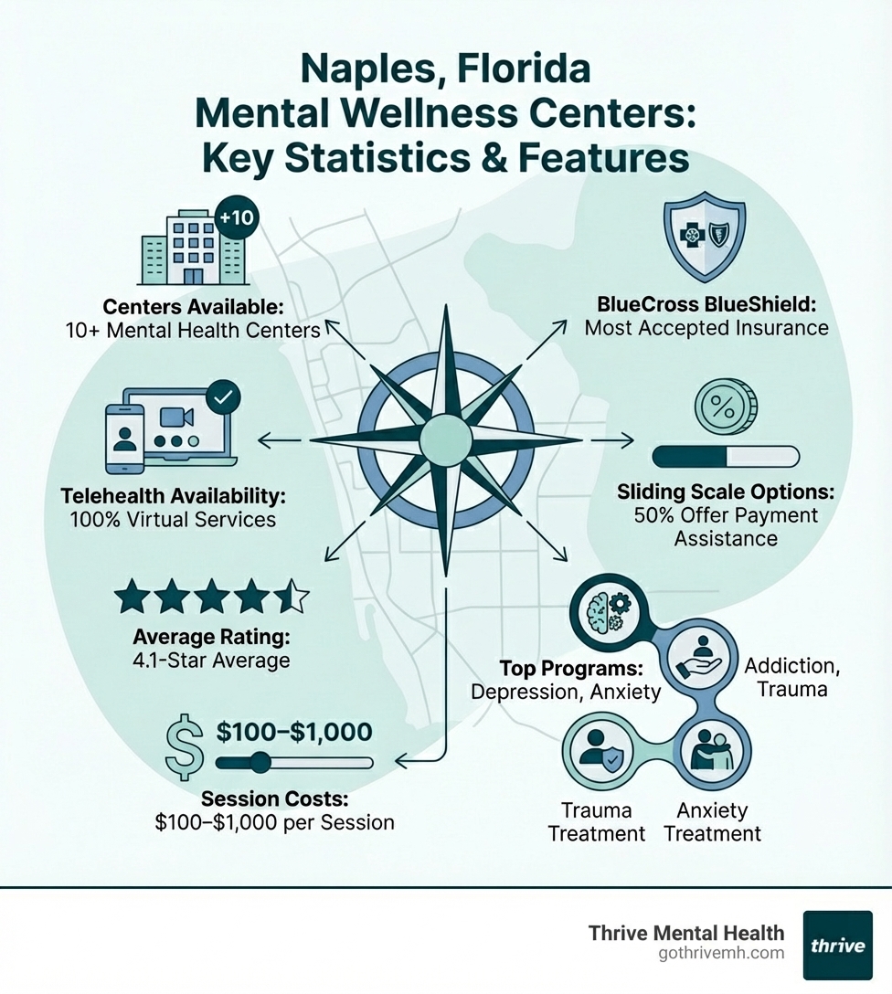 Infographic showing Naples mental wellness center statistics: 10+ centers available, 4.1-star average rating, 100% telehealth availability, 50% sliding scale payment options, BlueCross BlueShield most accepted insurance, $100-$1,000 session costs, top programs include addiction, depression, anxiety, and trauma treatment - Mental wellness centers in Naples, Florida. infographic 