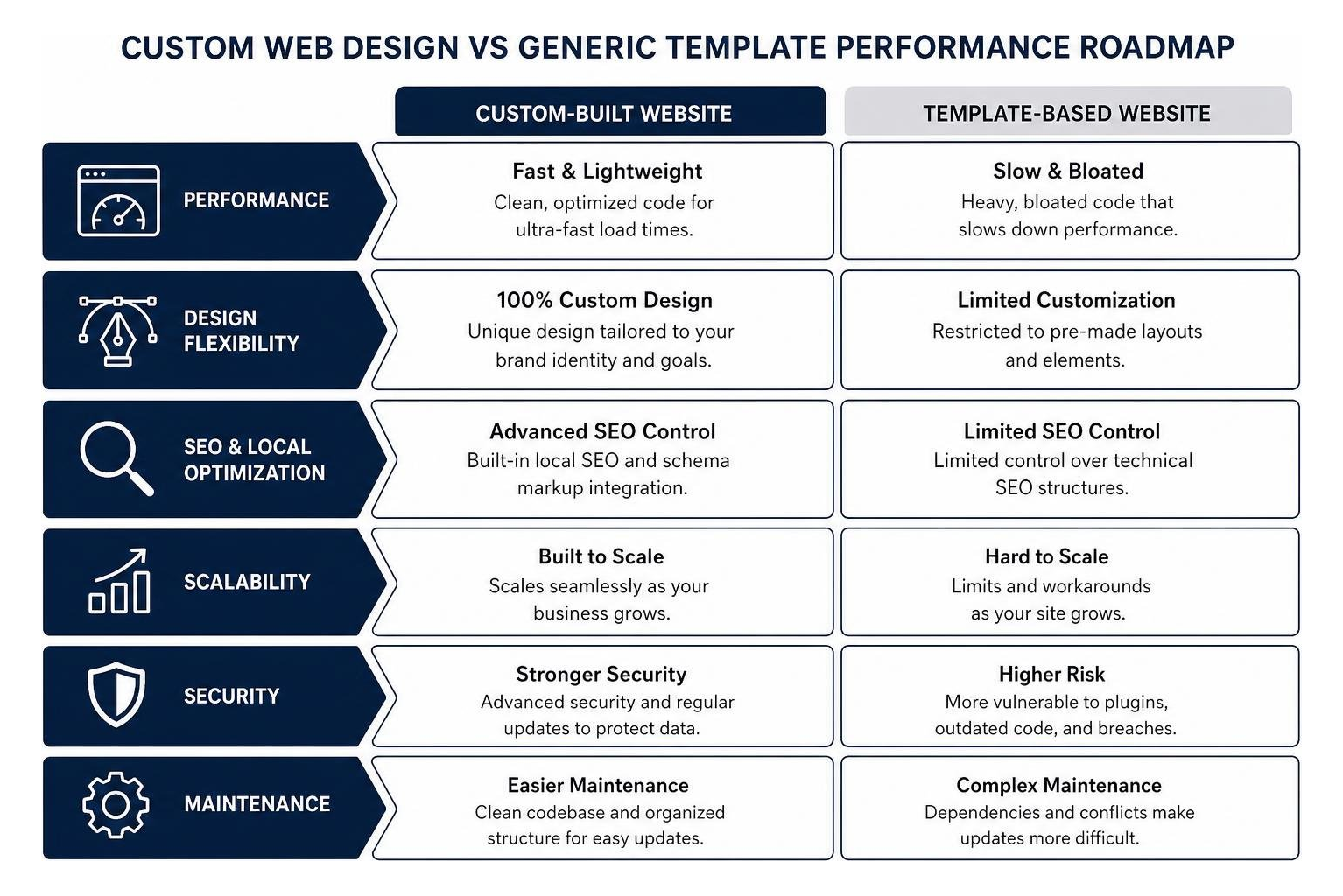 Custom web design vs generic template performance roadmap Custom web design vs generic template performance roadmap