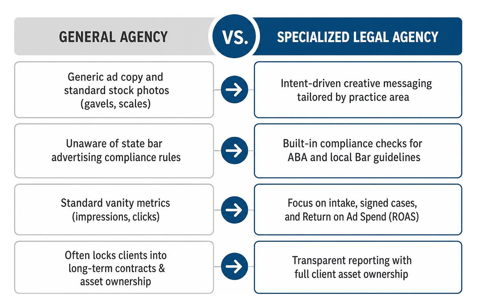 Comparing general marketing agencies with specialized legal advertising services Comparison chart: general agency versus specialized legal advertising agency, highlighting intent-driven messaging and compliance checks.