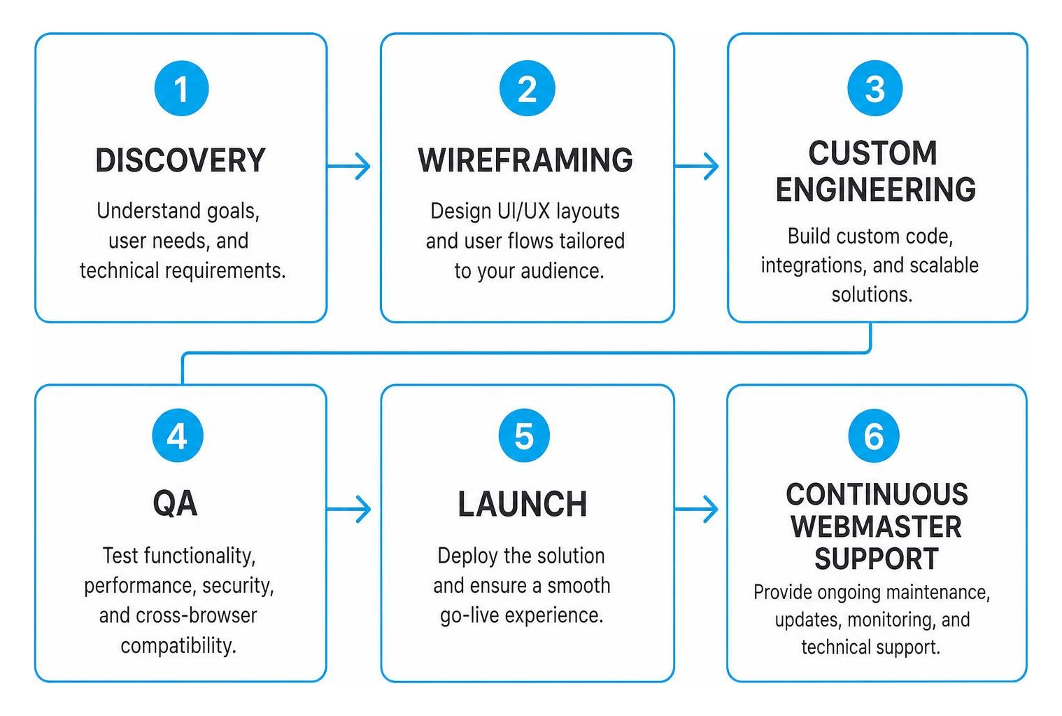 Agency custom software development workflow: discovery, wireframing, custom engineering, QA, launch, continuous webmaster Agency custom software development workflow: discovery, wireframing, custom engineering, QA, launch, continuous webmaster