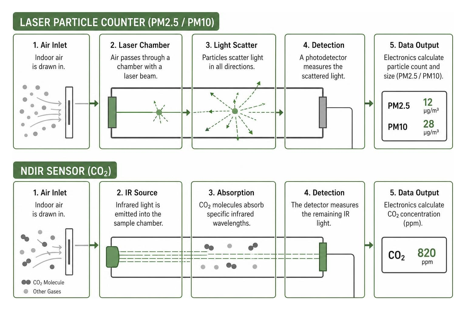 Diagram showing how laser particle counters and NDIR sensors process indoor air Diagram showing how laser particle counters and NDIR sensors process indoor air