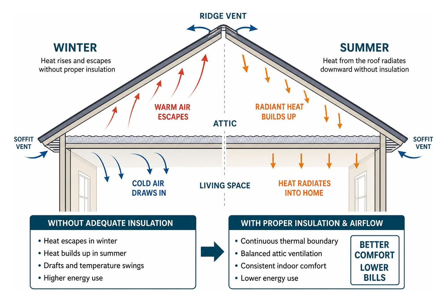 attic airflow and thermal boundary diagram attic airflow and thermal boundary diagram