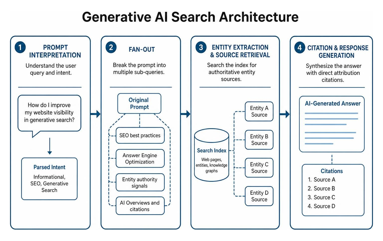 Generative AI search architecture: prompt interpretation, fan-out, entity extraction, citation