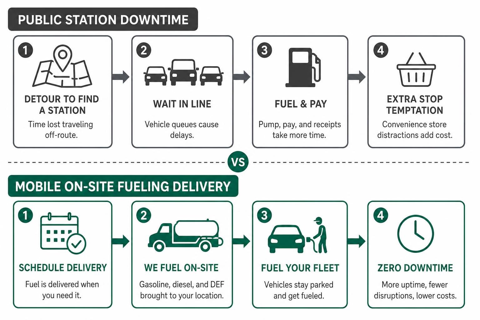 Comparing public station downtime versus mobile on site fueling delivery Comparing public station downtime versus mobile on site fueling delivery