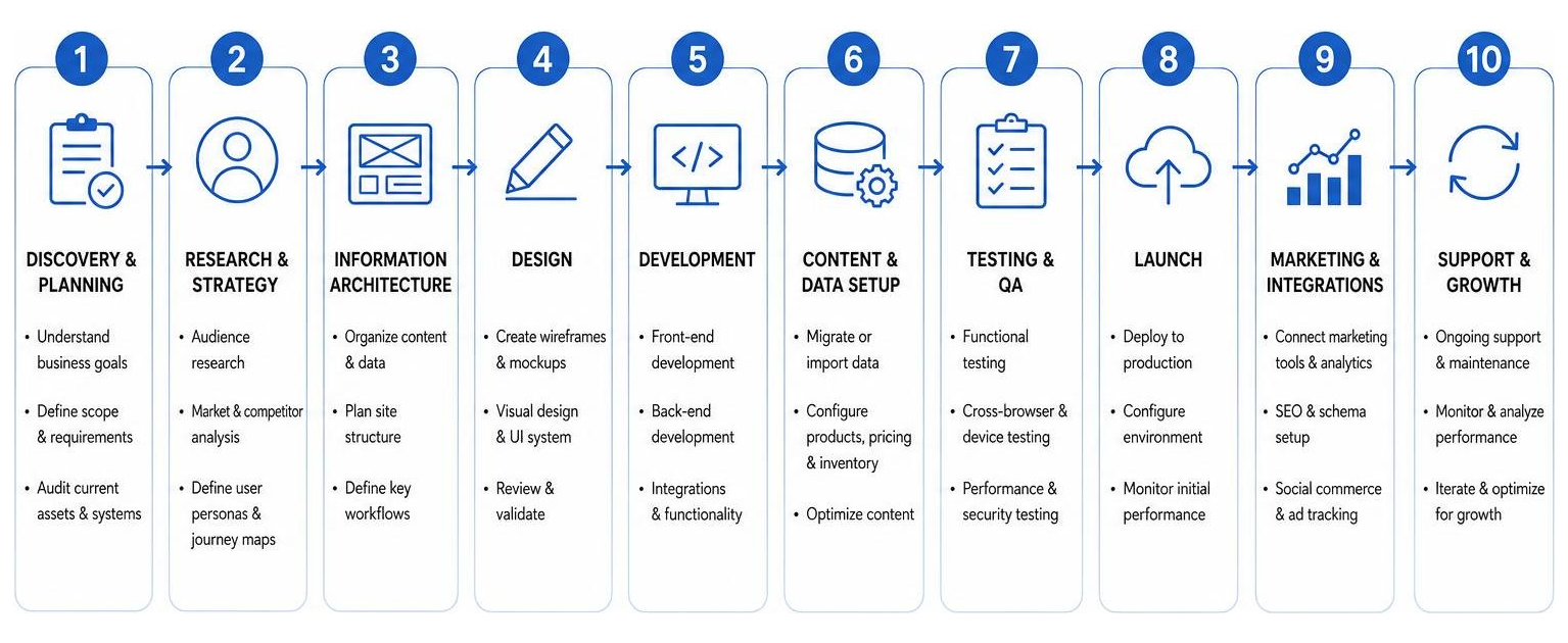 step-by-step ecommerce design and development workflow diagram