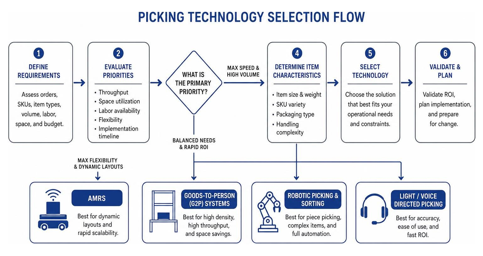 picking technology selection flow