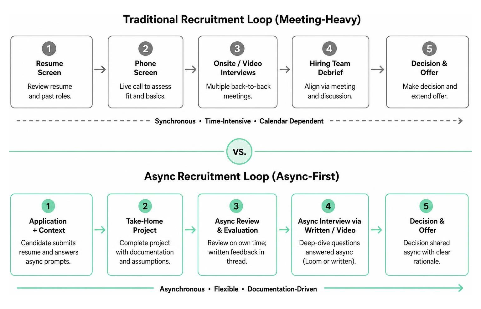 diagram comparing traditional vs async recruitment loops