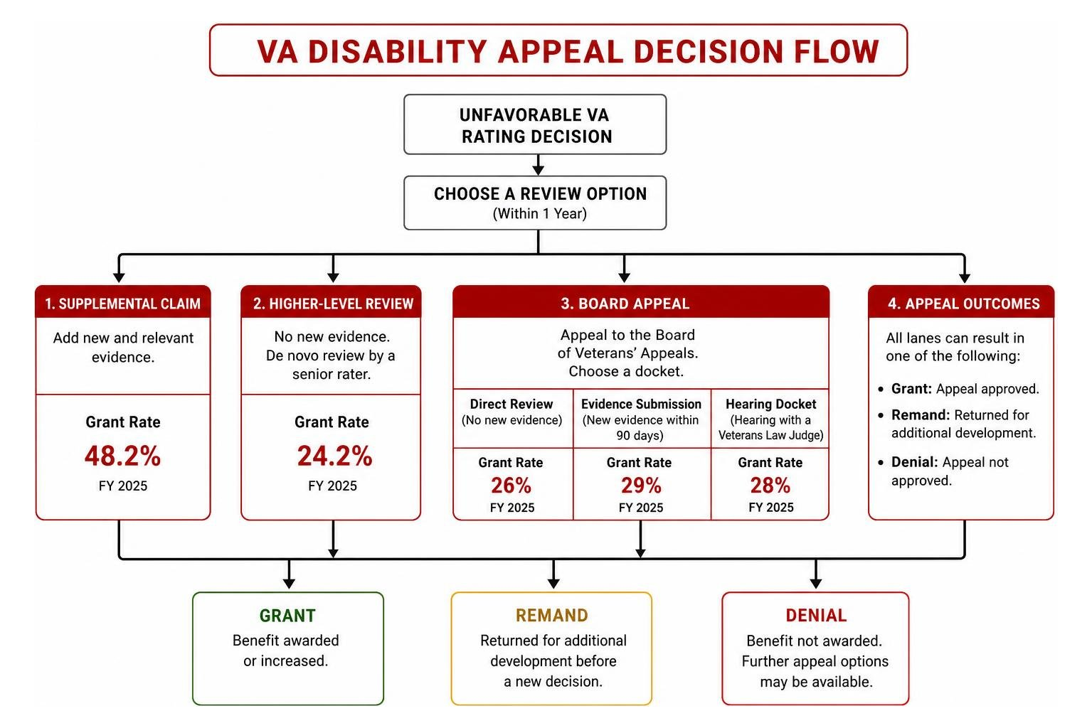 VA Disability Appeal Decision Flow