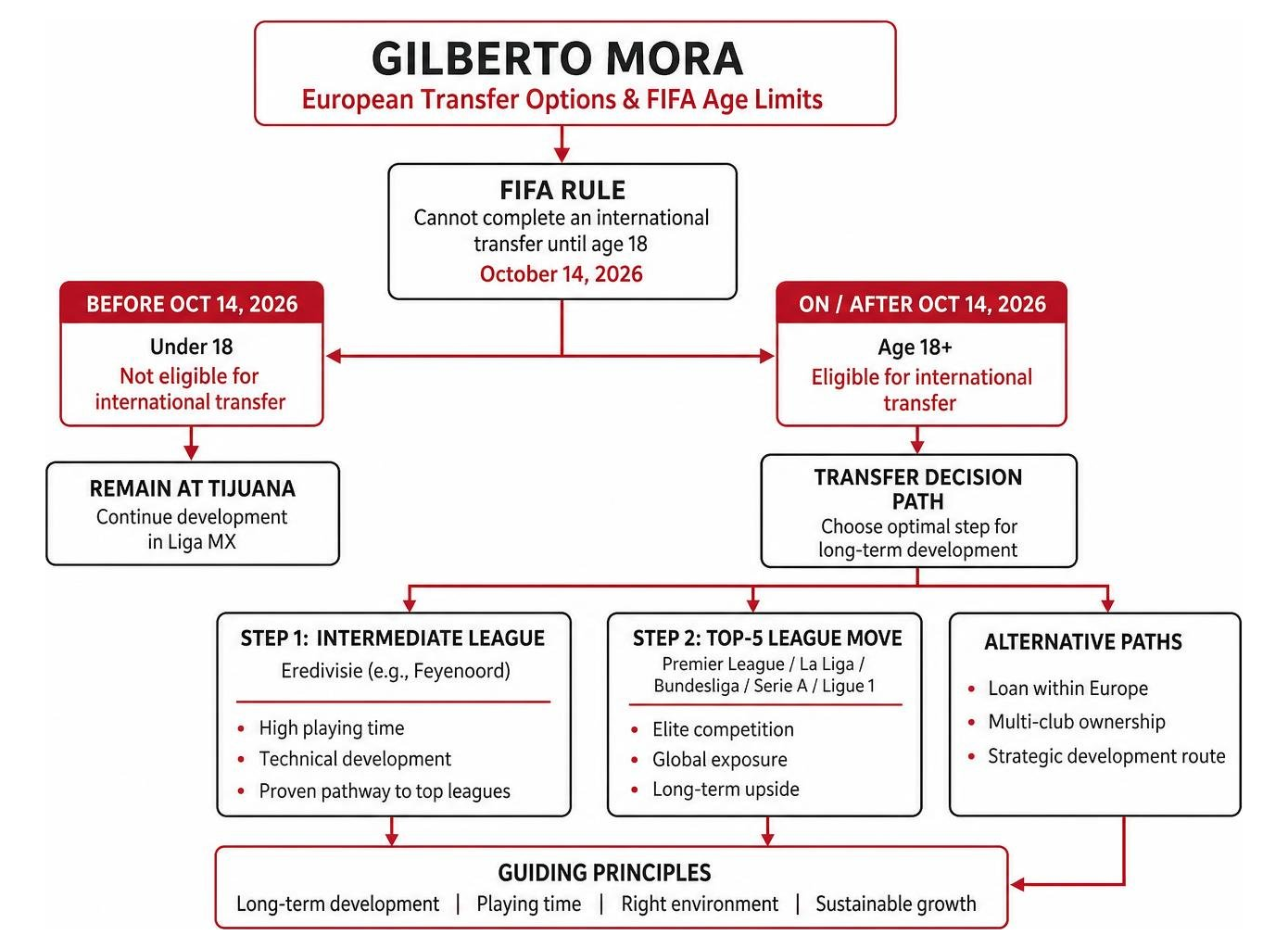Decision tree for Gilberto Mora European transfer options and FIFA age limits