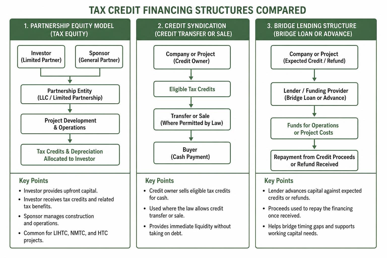 Diagram comparing partnership equity models, credit syndication, and bridge lending structures