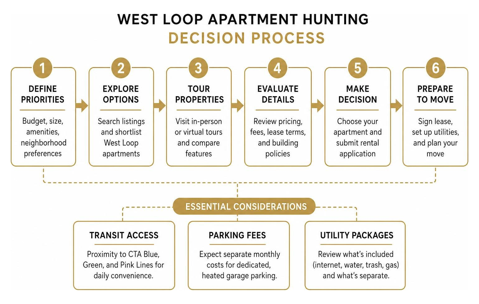 West Loop apartment hunting decision process diagram West Loop apartment hunting decision process diagram