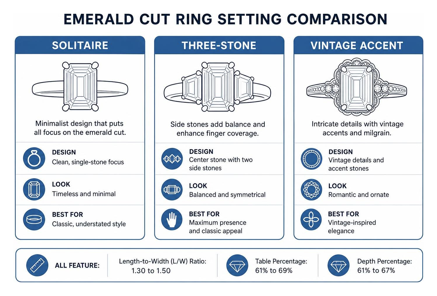 Comparison of solitaire, three-stone, and vintage emerald cut settings