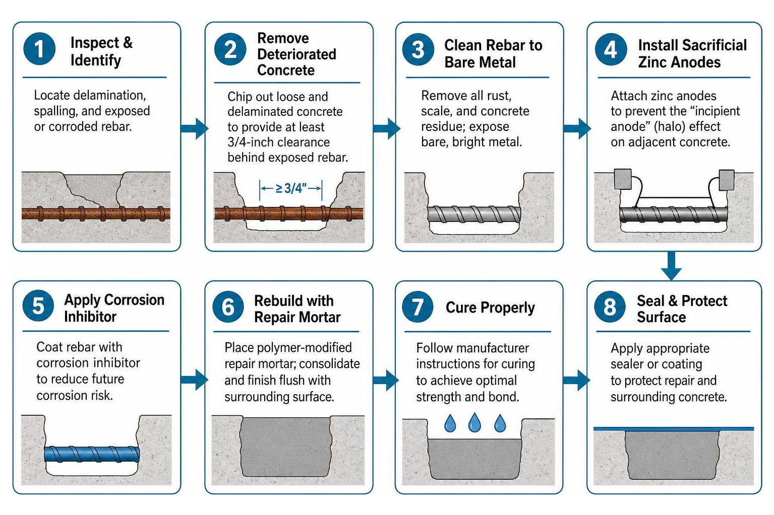 Process sequence for repairing concrete spalls and treating corroded rebar