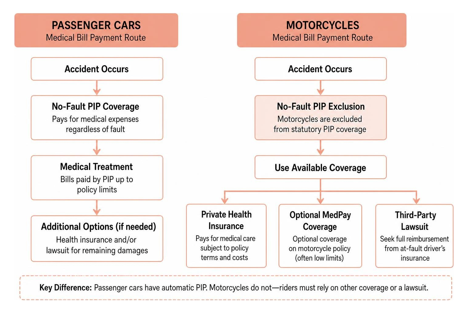 Flowchart showing medical bill payment routes for passenger cars versus motorcycles in New Jersey