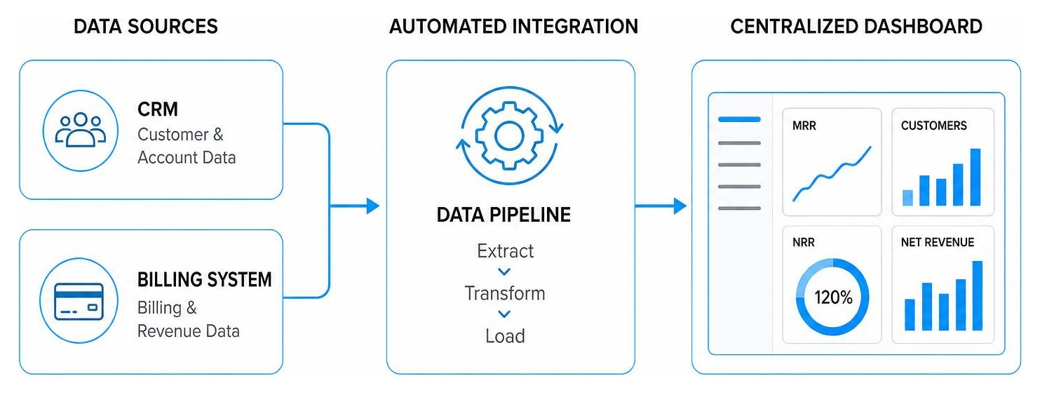 Automated data integration flow from CRM and billing systems to centralized dashboard