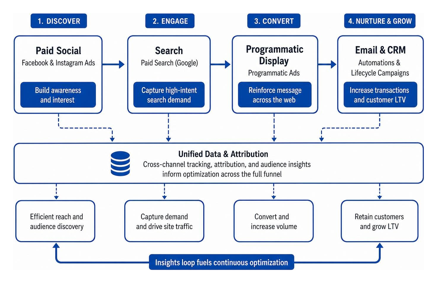 Cross-channel marketing attribution and integration model
