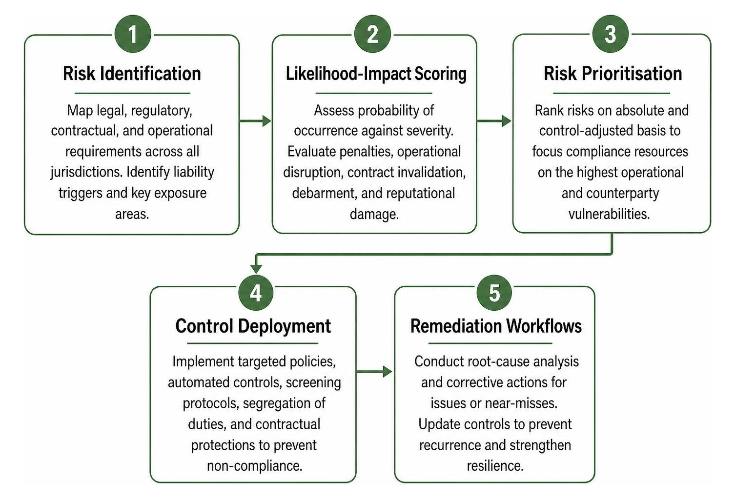 Step by step compliance risk mitigation lifecycle Step by step compliance risk mitigation lifecycle