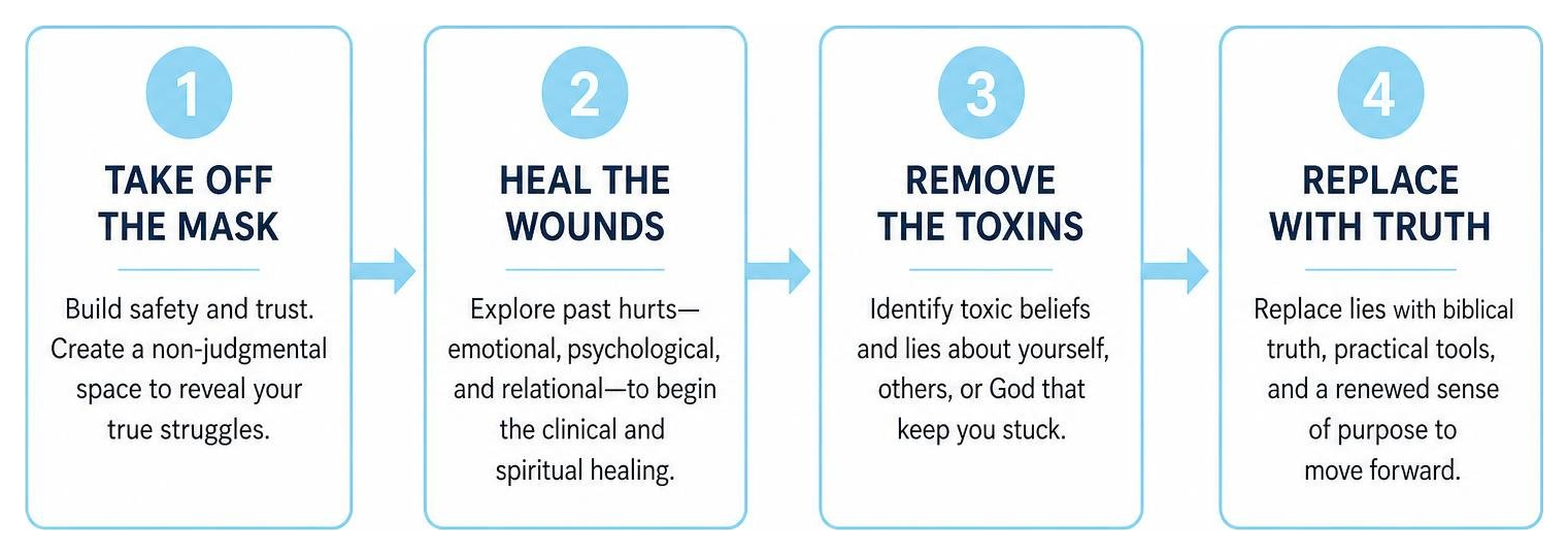 Diagram showing the four-stage framework of our Counseling Blueprint healing journey
