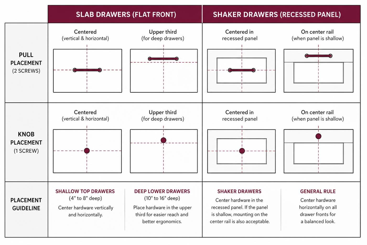 Comparison Of Handle Placement Options Across Slab And Shaker Drawers