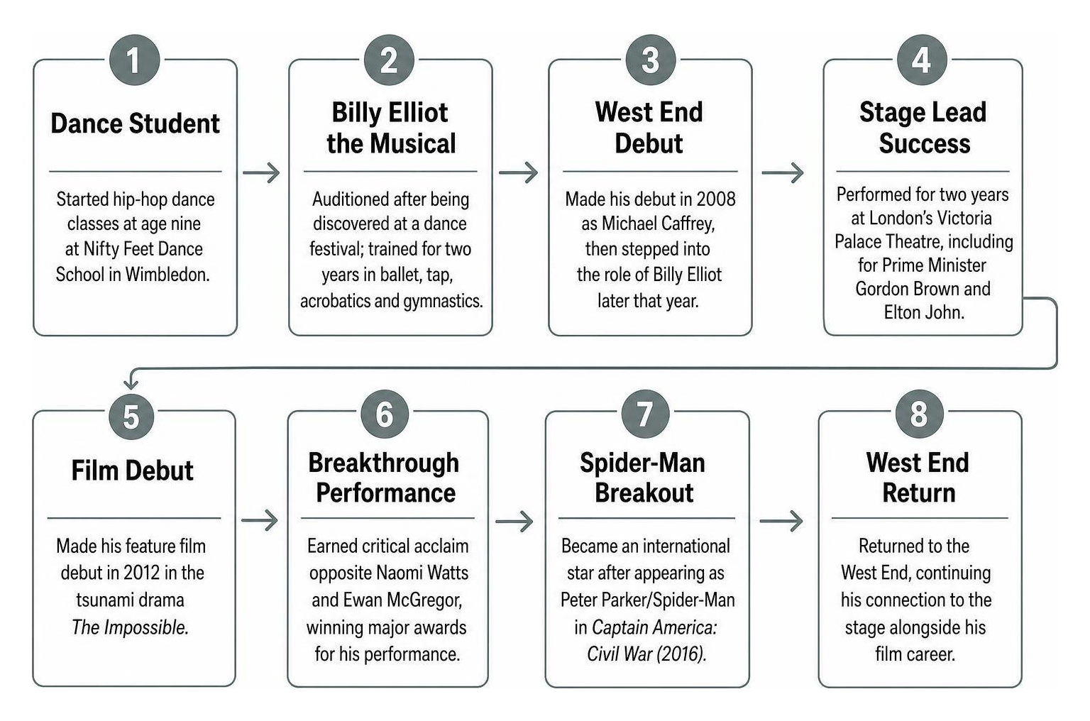 Step by step progression from dance student to West End lead