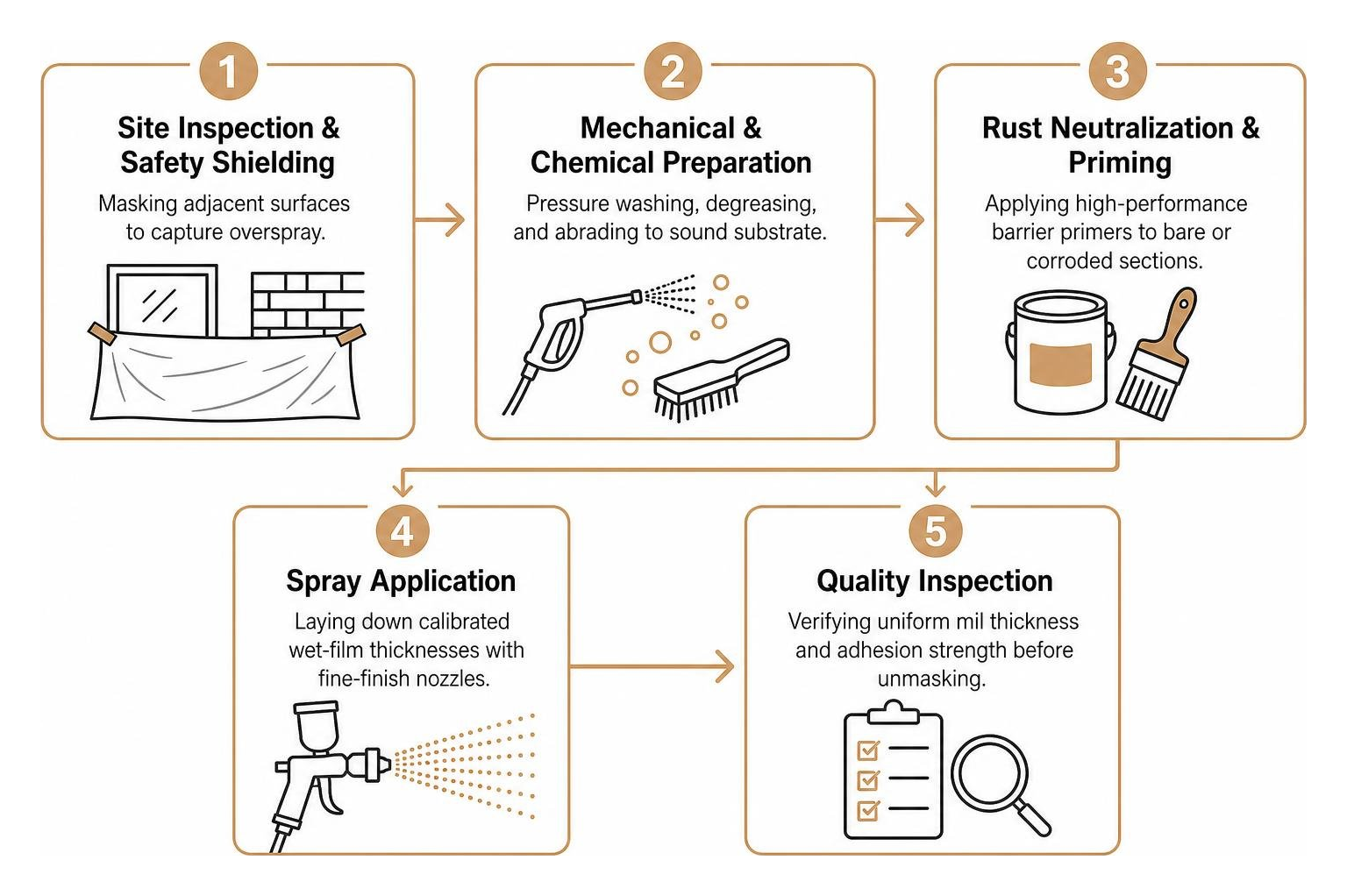 Step-by-step metal preparation sequence Step-by-step metal preparation sequence