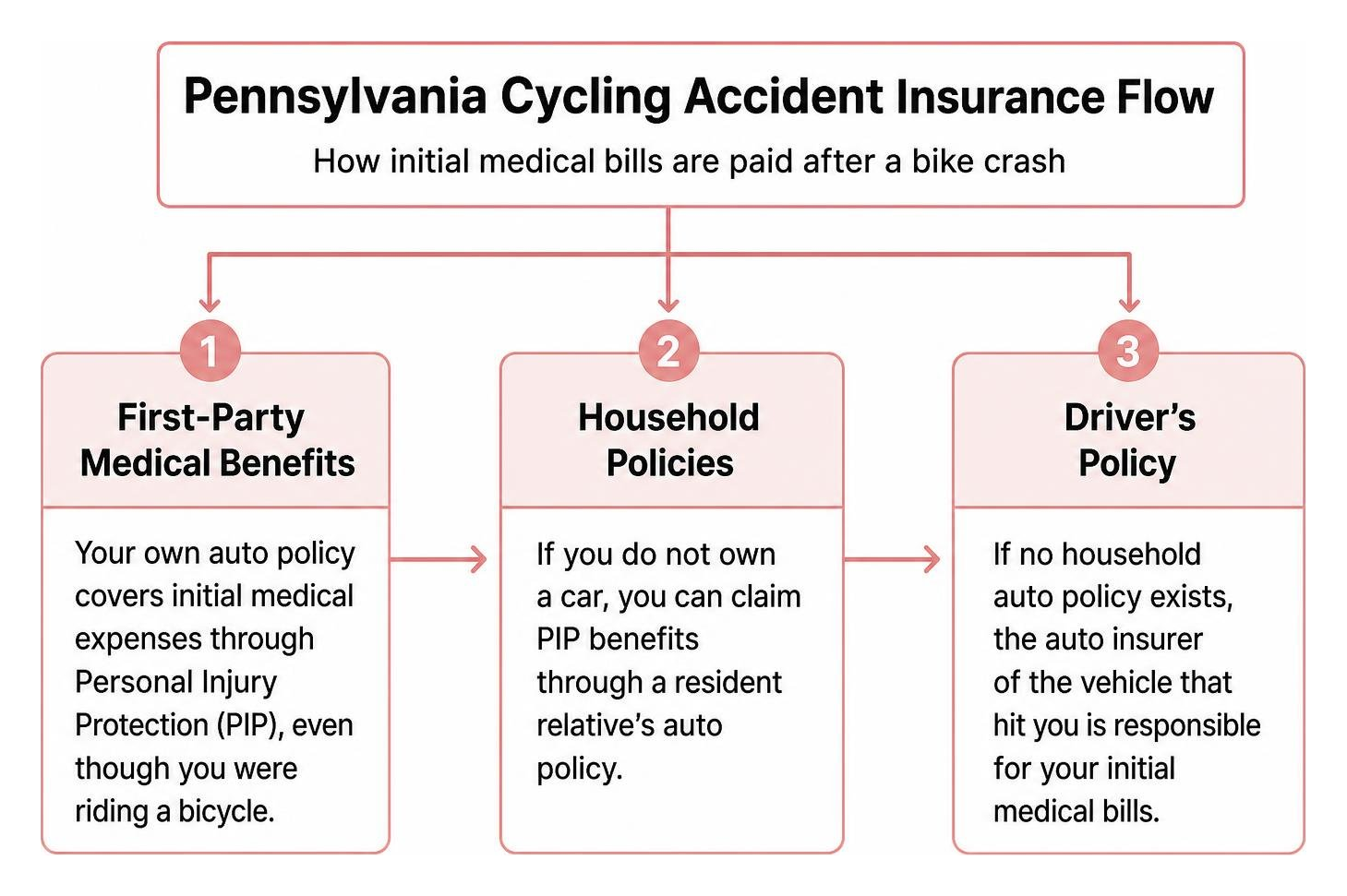 Pennsylvania cycling accident insurance flow Pennsylvania cycling accident insurance flow