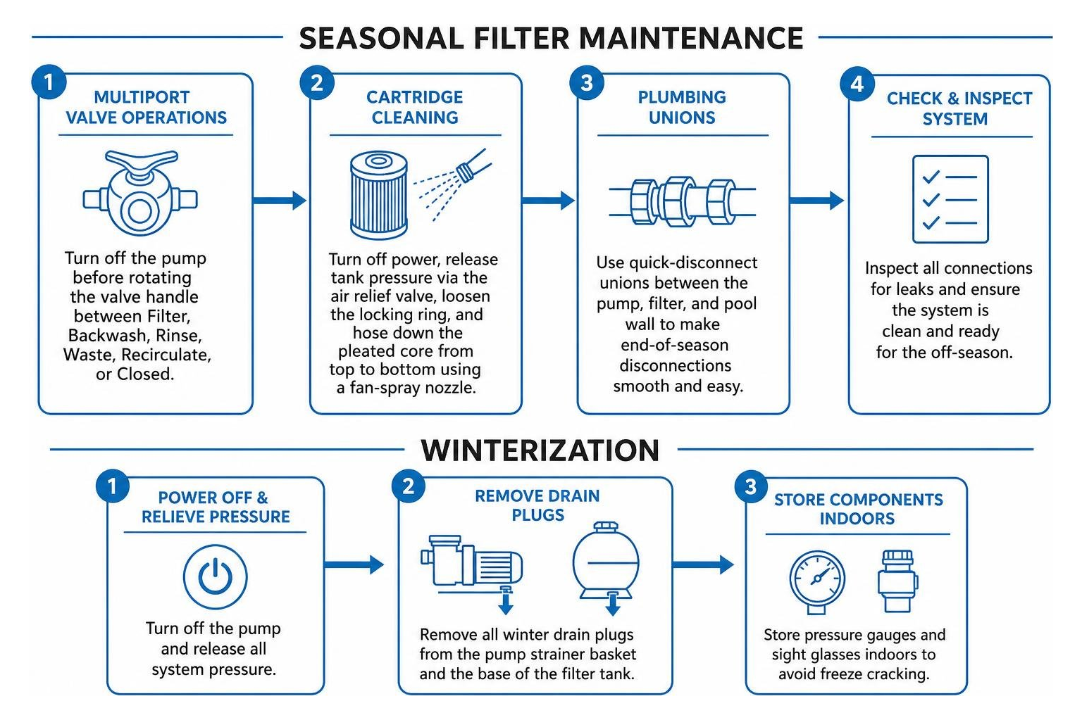 step by step seasonal filter maintenance and winterization process