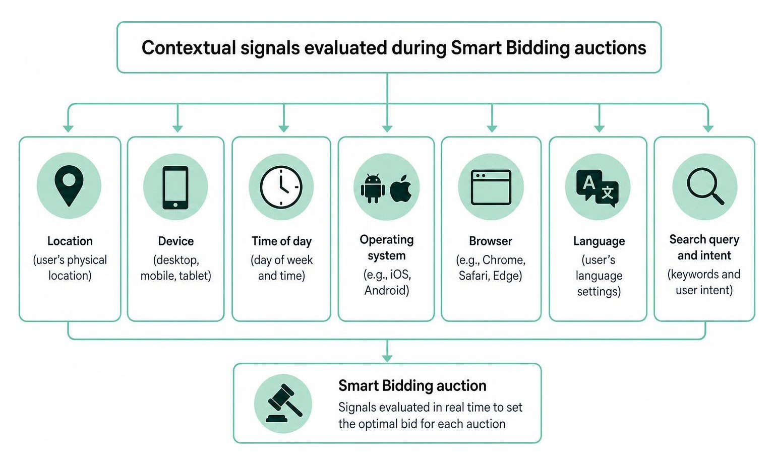 Contextual signals evaluated during Smart Bidding auctions